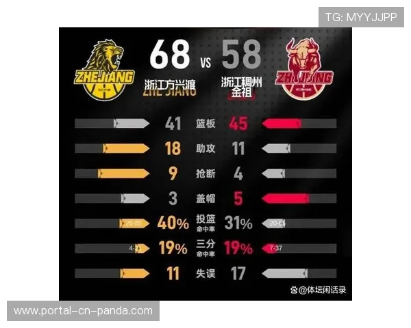 广厦68-58赢浙江德比，创赛季单场最低分纪录彰显防守韧性